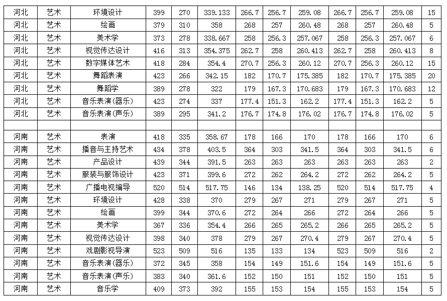 艺术类专业录取分数线