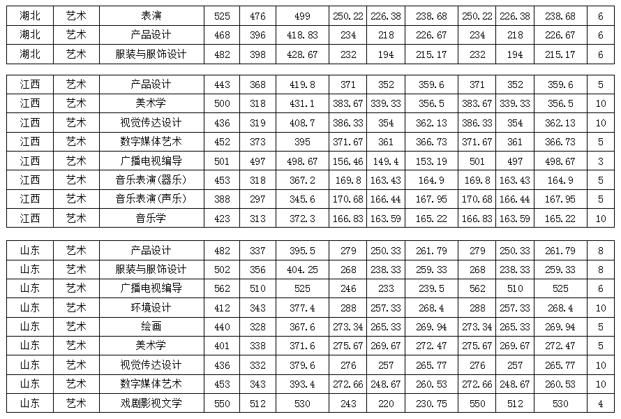 艺术类专业录取分数线