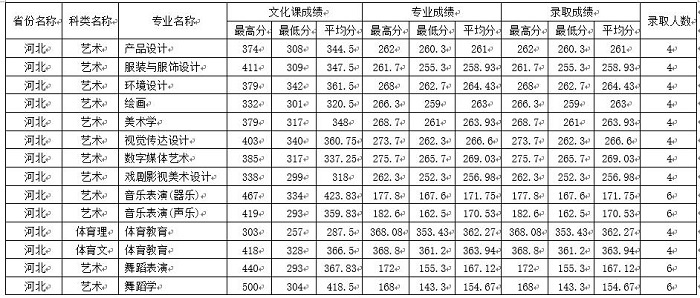 四川师范大学录取分数线