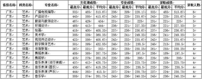 四川师范大学录取分数线