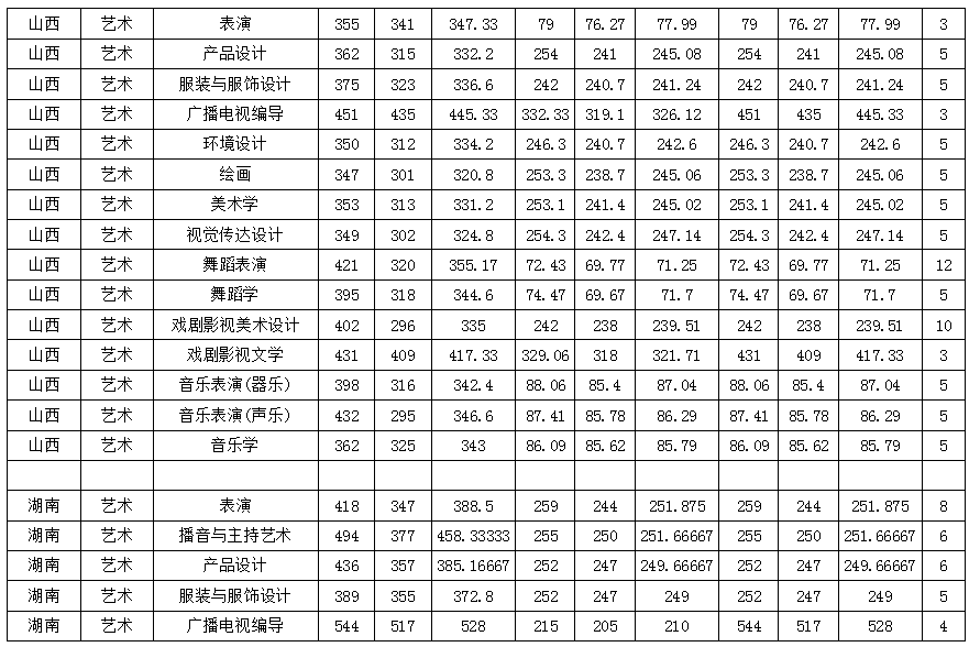 艺术类专业录取分数线