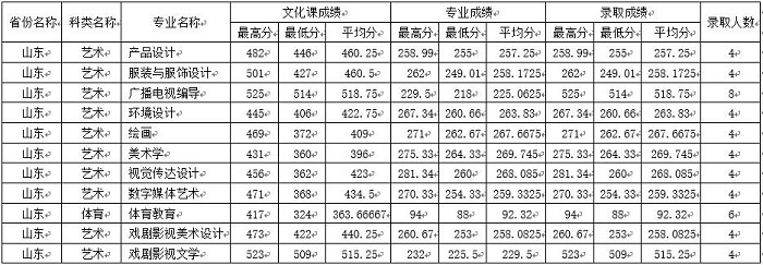 四川师范大学录取分数