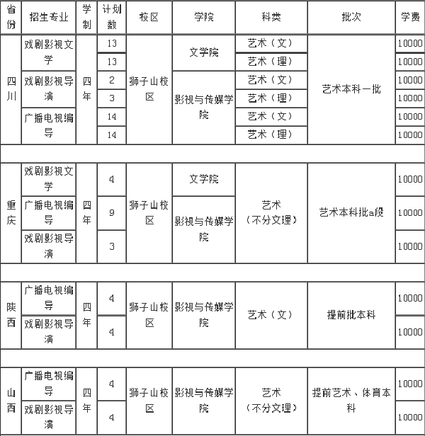 四川师范大学招生计划