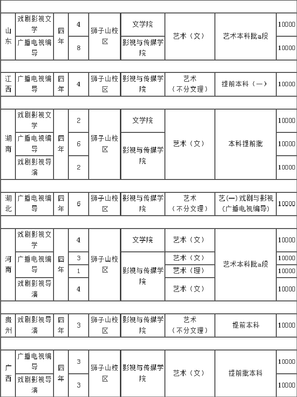 四川师范大学招生计划