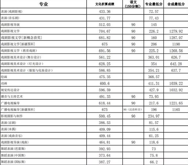 上海戏剧学院2018年本科各专业录取分数线.jpg