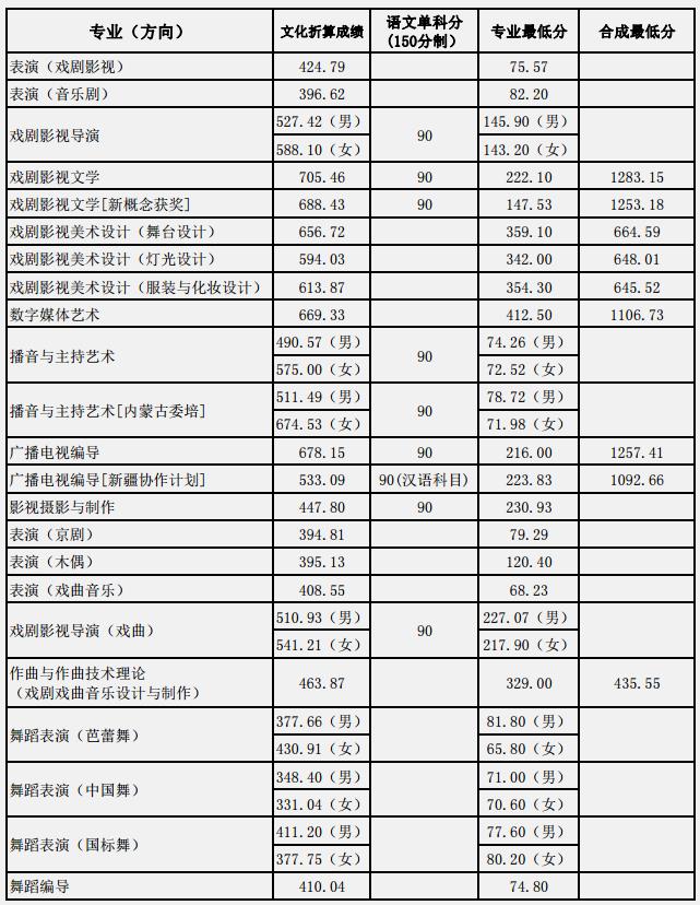 上海戏剧学院录取分数线