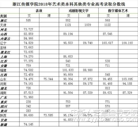 浙传编导类专业录取分数线.jpg