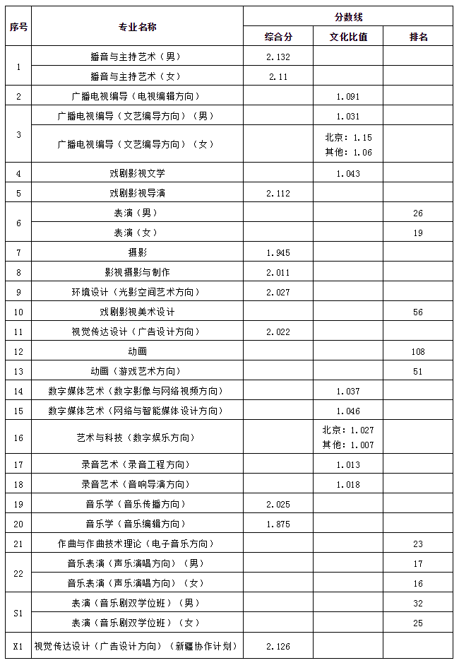 中国传媒大学艺术类本科录取分数线